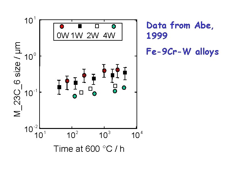 10 1 Data from Abe, 1999 M_23 C_6 size / µm 0 W 1