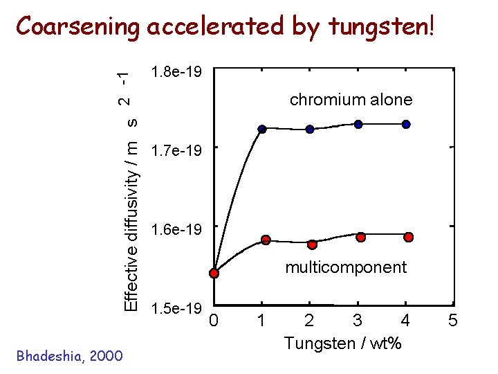 -1 Effective diffusivity / m s 2 Coarsening accelerated by tungsten! Bhadeshia, 2000 1.