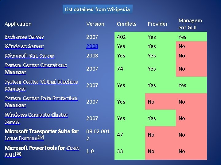 List obtained from Wikipedia Application Version Cmdlets Provider Managem ent GUI Exchange Server 2007