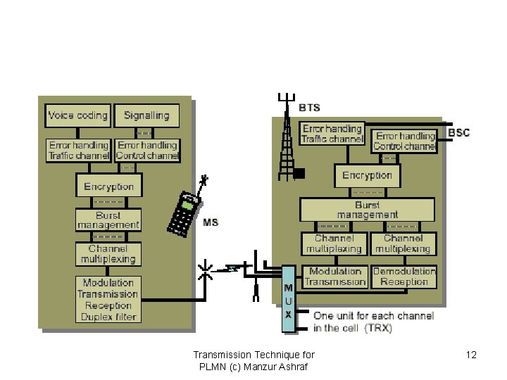 Transmission Technique for PLMN (c) Manzur Ashraf 12 