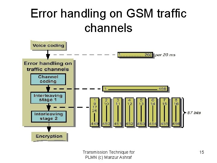 Error handling on GSM traffic channels Transmission Technique for PLMN (c) Manzur Ashraf 15