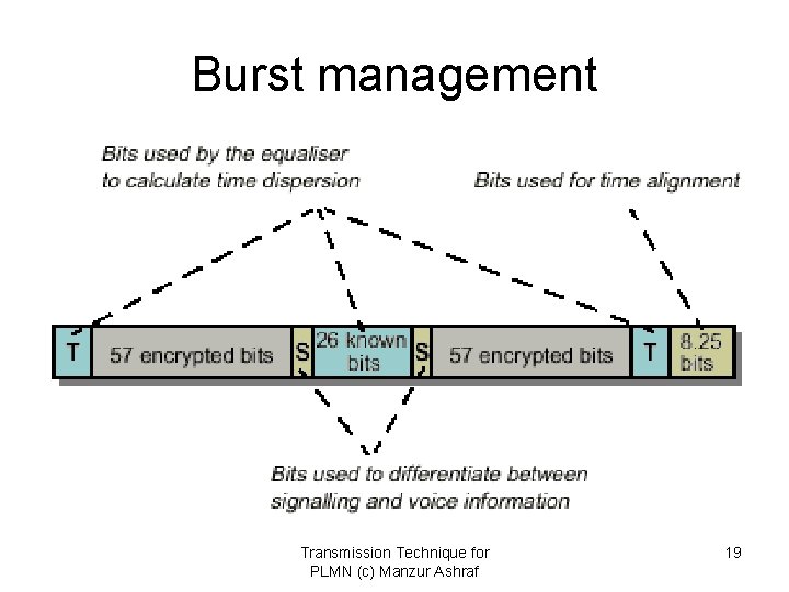 Burst management Transmission Technique for PLMN (c) Manzur Ashraf 19 