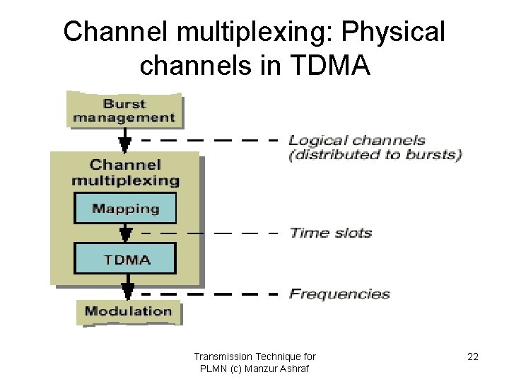 Channel multiplexing: Physical channels in TDMA Transmission Technique for PLMN (c) Manzur Ashraf 22