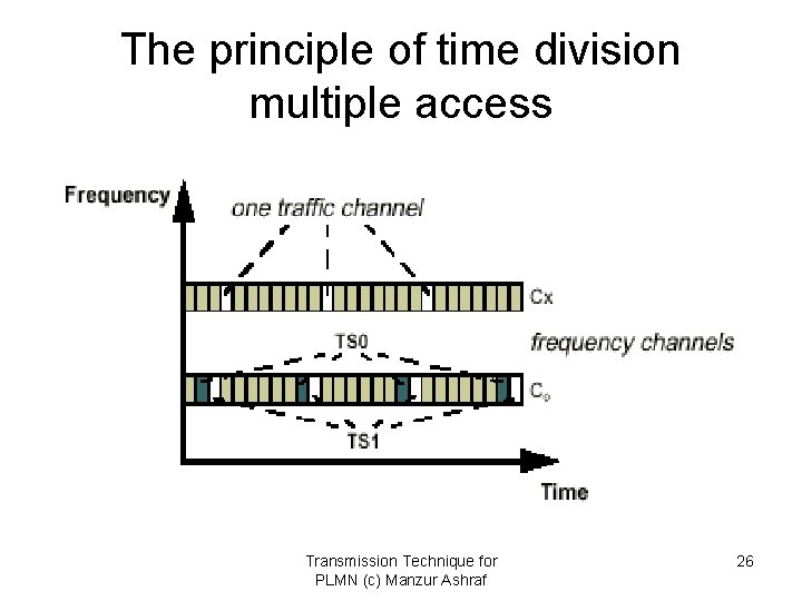 The principle of time division multiple access Transmission Technique for PLMN (c) Manzur Ashraf