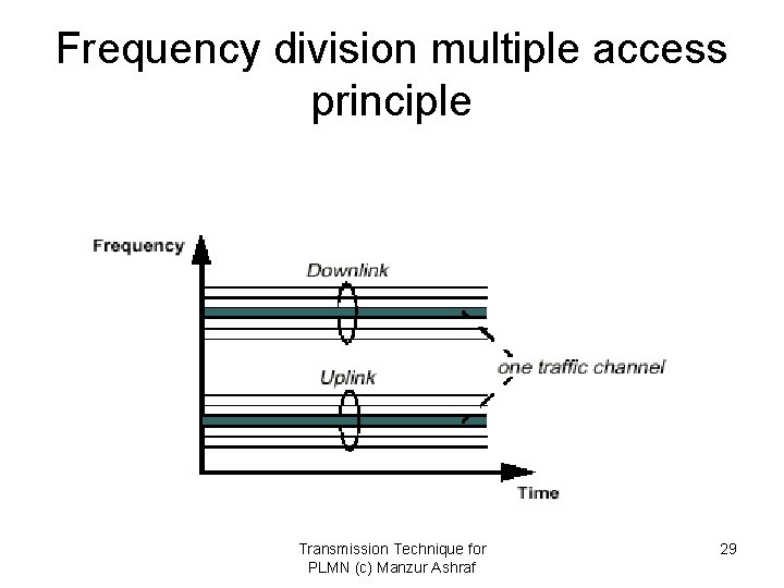 Frequency division multiple access principle Transmission Technique for PLMN (c) Manzur Ashraf 29 