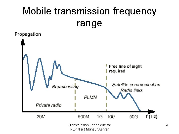 Mobile transmission frequency range Transmission Technique for PLMN (c) Manzur Ashraf 4 