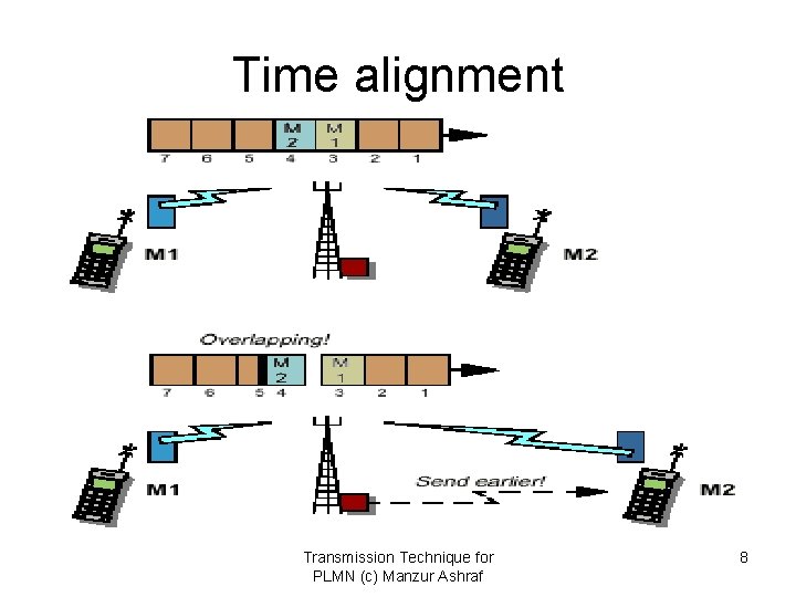 Time alignment Transmission Technique for PLMN (c) Manzur Ashraf 8 