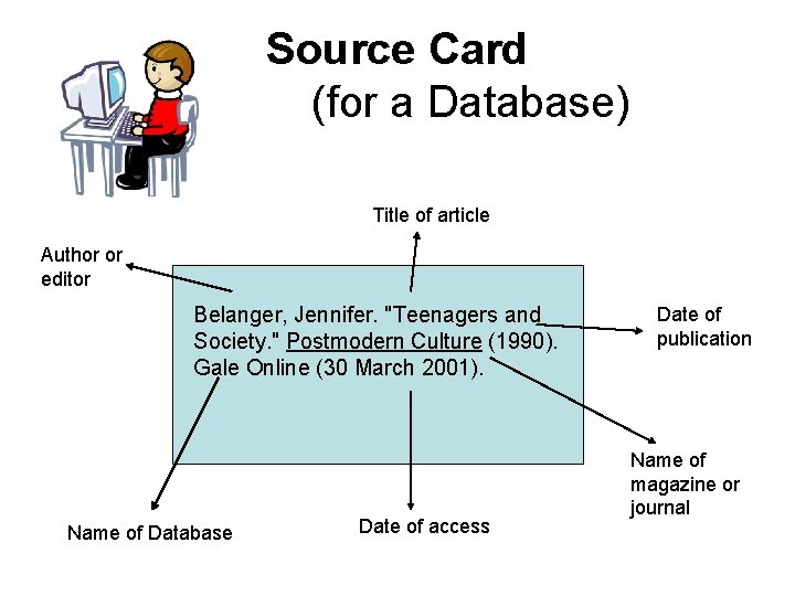 Source Card (for a Database) Title of article Author or editor Belanger, Jennifer. "Teenagers