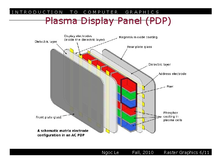 INTRODUCTION TO COMPUTER GRAPHIC S Plasma Display Panel (PDP) Ngoc Le Fall, 2010 Raster