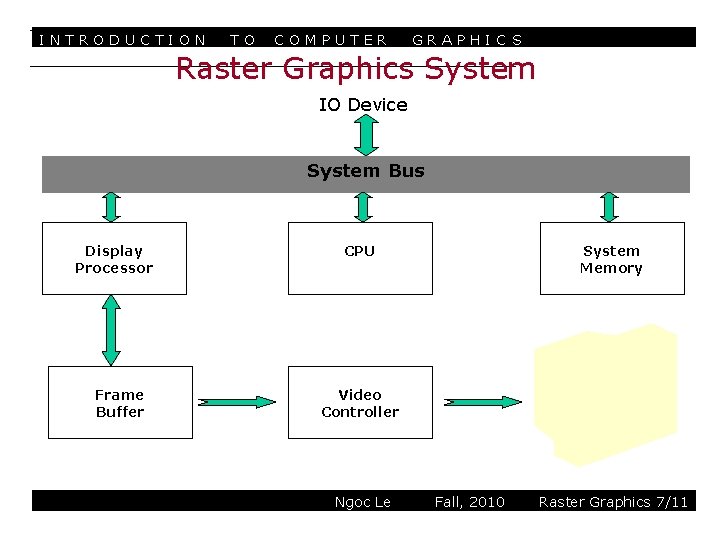 INTRODUCTION TO COMPUTER GRAPHIC S Raster Graphics System IO Device System Bus Display Processor