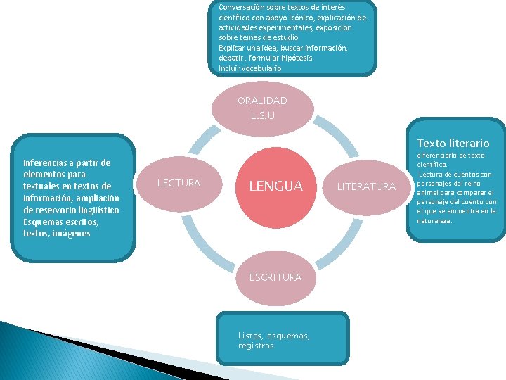 Conversación sobre textos de interés científico con apoyo icónico, explicación de actividades experimentales, exposición Conversación sobre textos de interés científico con apoyo icónico, explicación de actividades experimentales, exposición