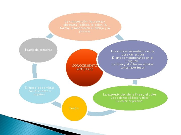 La composición figurativa y abstracta: la línea, el color, la forma, la mancha en La composición figurativa y abstracta: la línea, el color, la forma, la mancha en