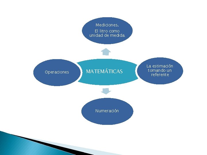 Mediciones. El litro como unidad de medida. Operaciones MATEMÁTICAS Numeración La estimación tomando un Mediciones. El litro como unidad de medida. Operaciones MATEMÁTICAS Numeración La estimación tomando un