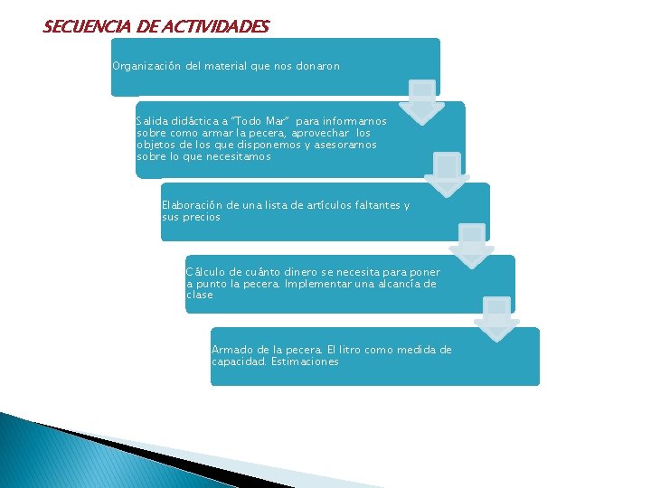 SECUENCIA DE ACTIVIDADES Organización del material que nos donaron Salida didáctica a “Todo Mar” SECUENCIA DE ACTIVIDADES Organización del material que nos donaron Salida didáctica a “Todo Mar”