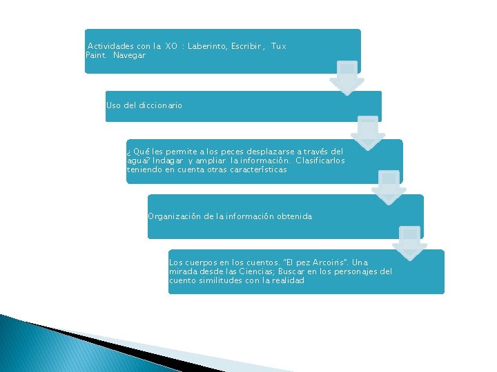Actividades con la XO : Laberinto, Escribir , Tux Paint. Navegar Uso del diccionario Actividades con la XO : Laberinto, Escribir , Tux Paint. Navegar Uso del diccionario