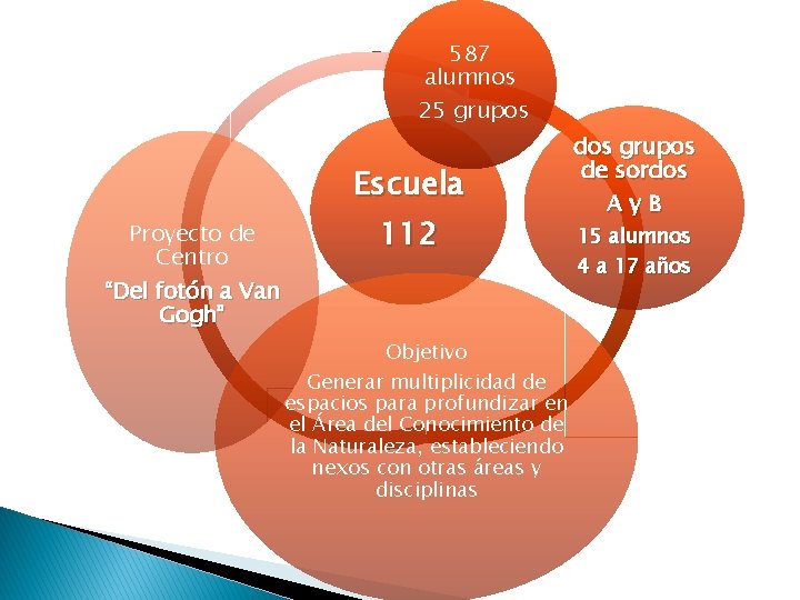 587 alumnos 25 grupos Escuela Proyecto de Centro “Del fotón a Van Gogh” 112 587 alumnos 25 grupos Escuela Proyecto de Centro “Del fotón a Van Gogh” 112