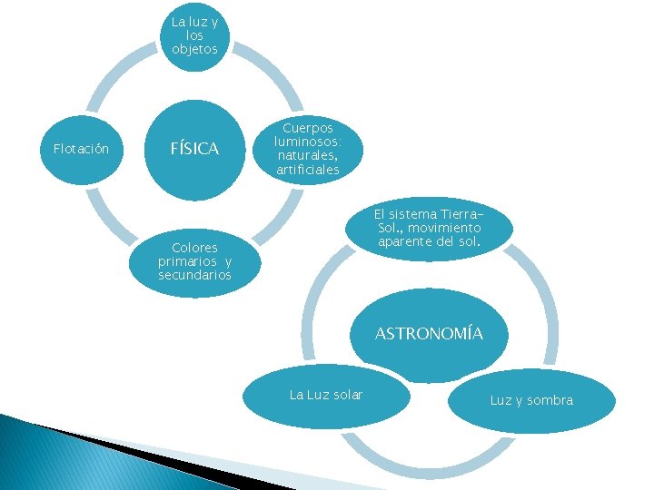 La luz y los objetos Flotación FÍSICA Cuerpos luminosos: naturales, artificiales El sistema Tierra. La luz y los objetos Flotación FÍSICA Cuerpos luminosos: naturales, artificiales El sistema Tierra.