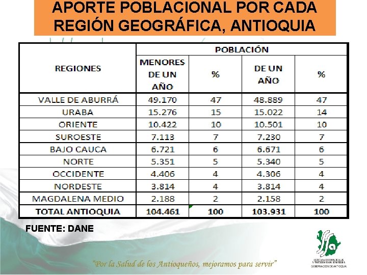 APORTE POBLACIONAL POR CADA REGIÓN GEOGRÁFICA, ANTIOQUIA FUENTE: DANE 