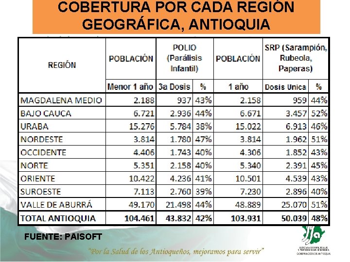 COBERTURA POR CADA REGIÓN GEOGRÁFICA, ANTIOQUIA FUENTE: PAISOFT 