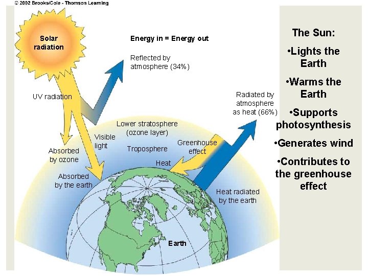 Solar radiation The Sun: Energy in = Energy out • Lights the Earth Reflected