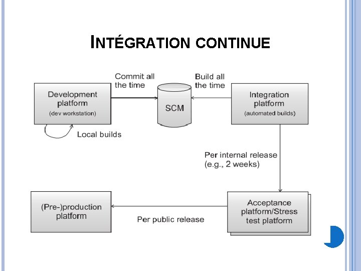 INTÉGRATION CONTINUE 