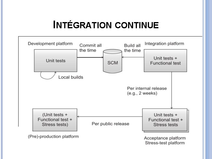 INTÉGRATION CONTINUE 