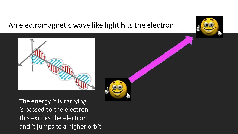 An electromagnetic wave like light hits the electron: The energy it is carrying is