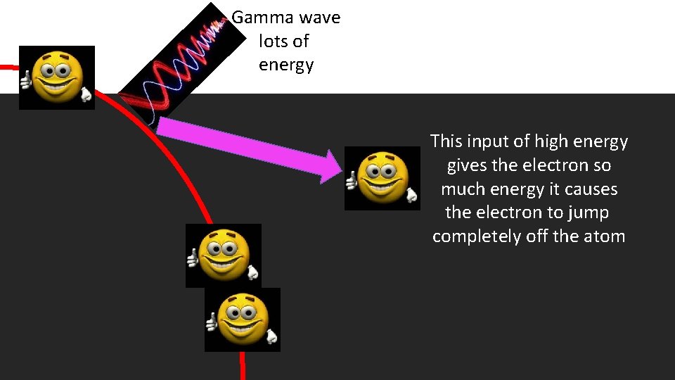 Gamma wave lots of energy This input of high energy gives the electron so