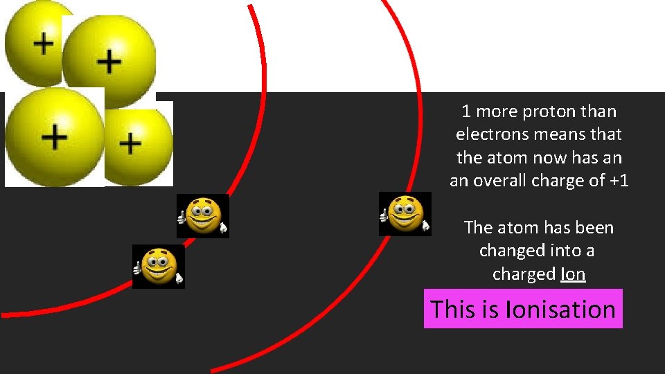 1 more proton than electrons means that the atom now has an an overall