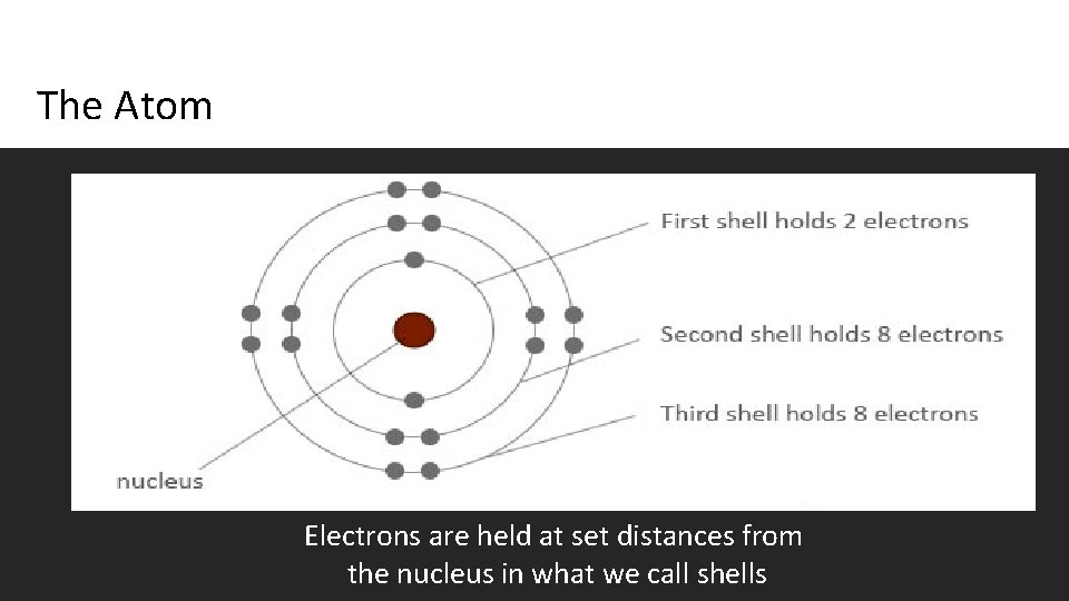 The Atom Electrons are held at set distances from the nucleus in what we