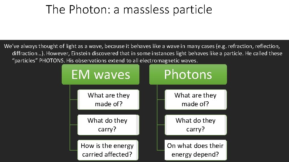 The Photon: a massless particle We’ve always thought of light as a wave, because