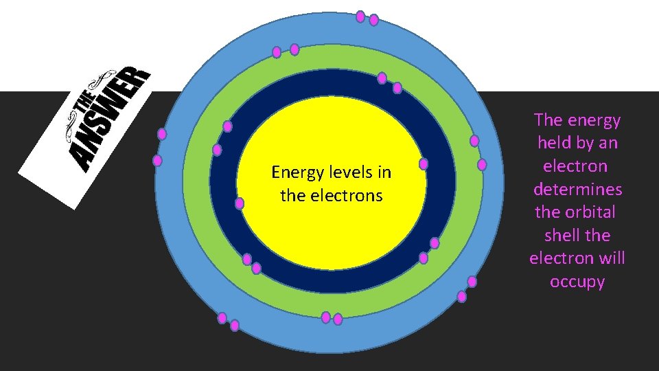 Energy levels in the electrons The energy held by an electron determines the orbital