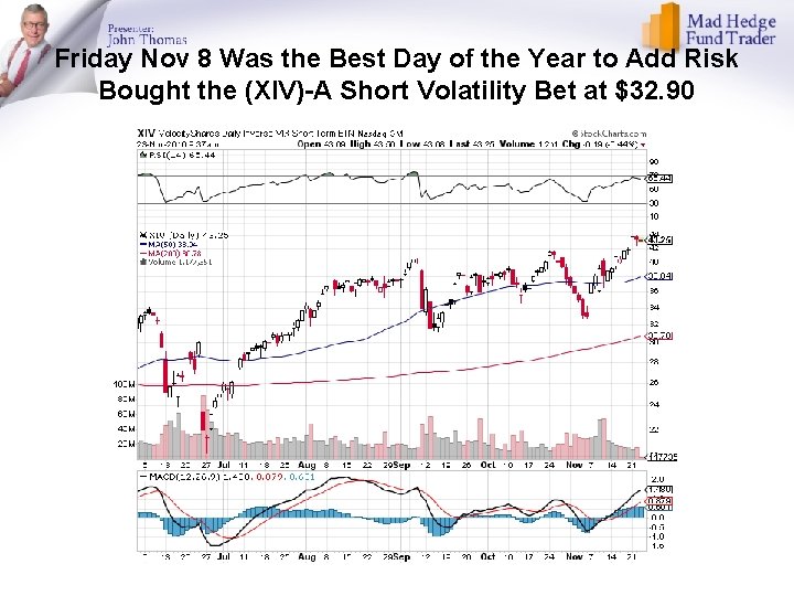 Friday Nov 8 Was the Best Day of the Year to Add Risk Bought