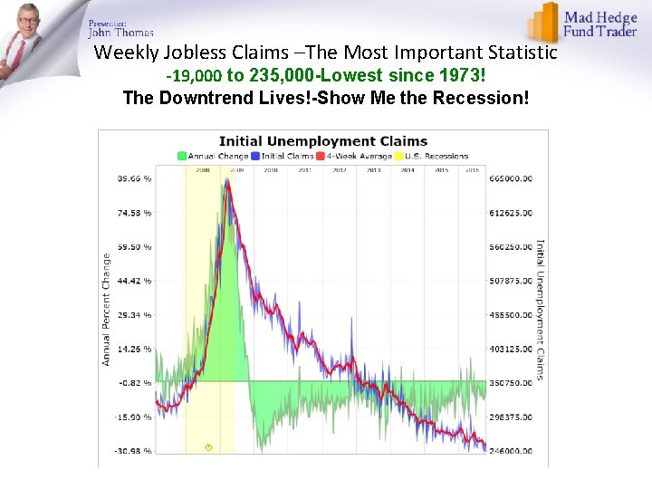 Weekly Jobless Claims –The Most Important Statistic -19, 000 to 235, 000 -Lowest since