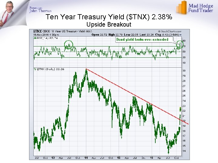 Ten Year Treasury Yield ($TNX) 2. 38% Upside Breakout 