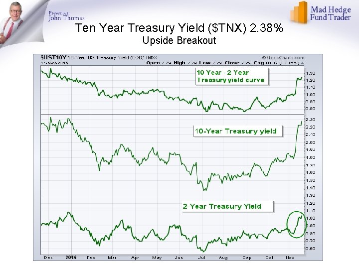 Ten Year Treasury Yield ($TNX) 2. 38% Upside Breakout 