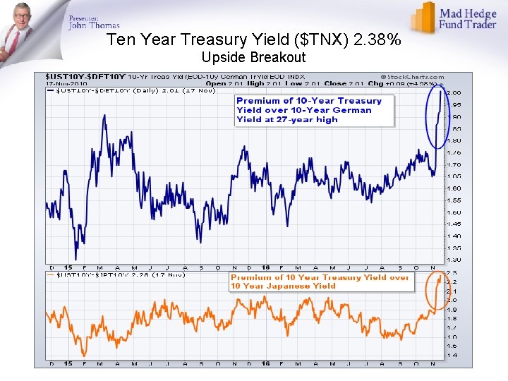 Ten Year Treasury Yield ($TNX) 2. 38% Upside Breakout 