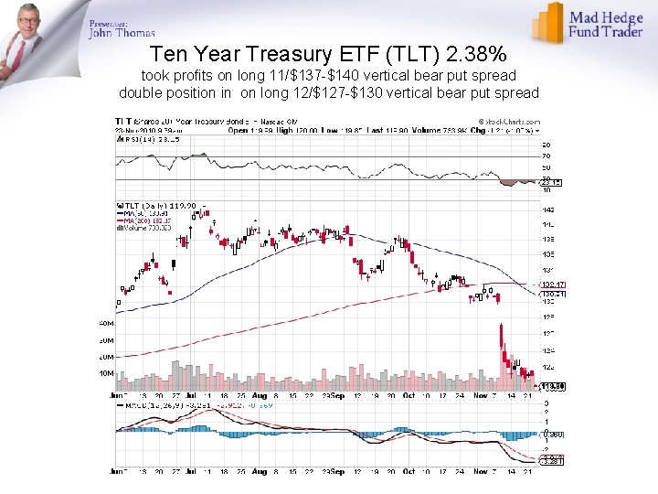 Ten Year Treasury ETF (TLT) 2. 38% took profits on long 11/$137 -$140 vertical
