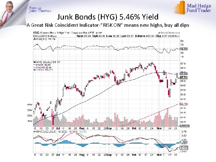 Junk Bonds (HYG) 5. 46% Yield A Great Risk Coincident Indicator-”RISK ON” means new