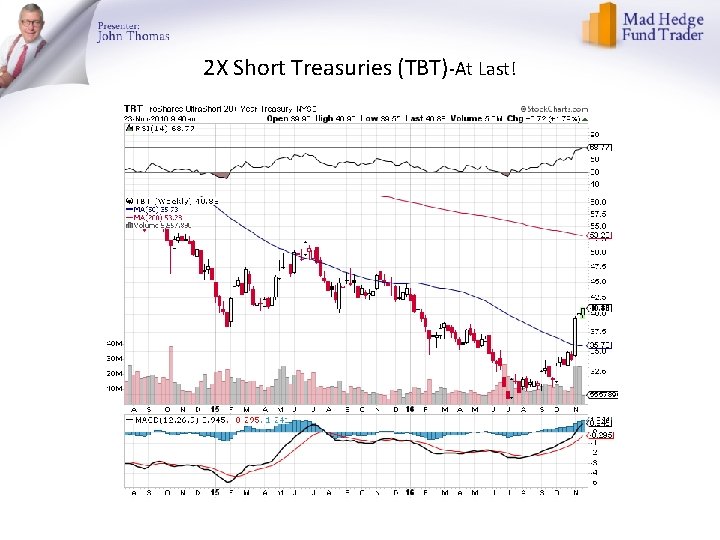 2 X Short Treasuries (TBT)-At Last! 