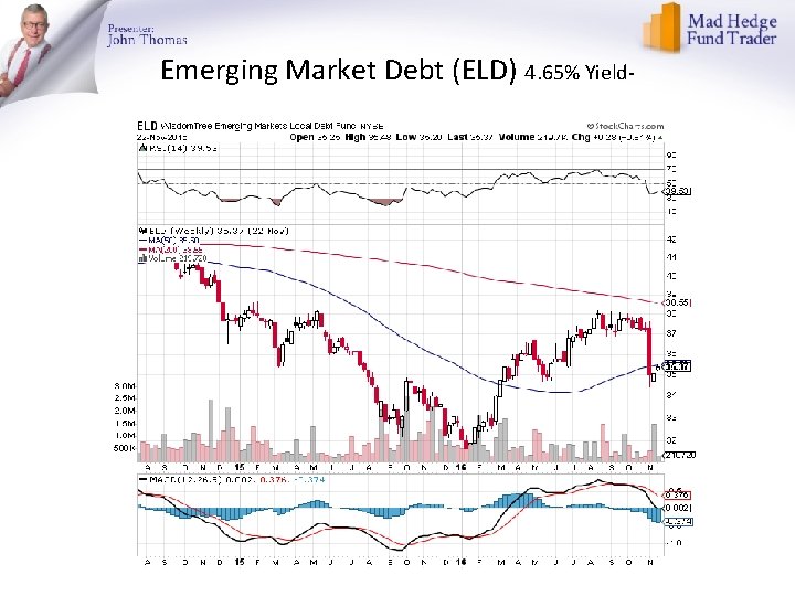 Emerging Market Debt (ELD) 4. 65% Yield- 