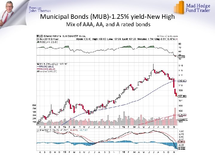 Municipal Bonds (MUB)-1. 25% yield-New High Mix of AAA, and A rated bonds 