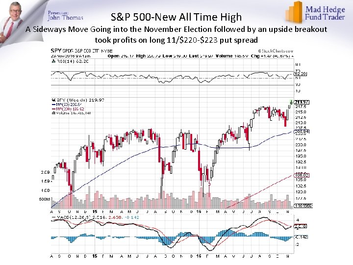 S&P 500 -New All Time High A Sideways Move Going into the November Election