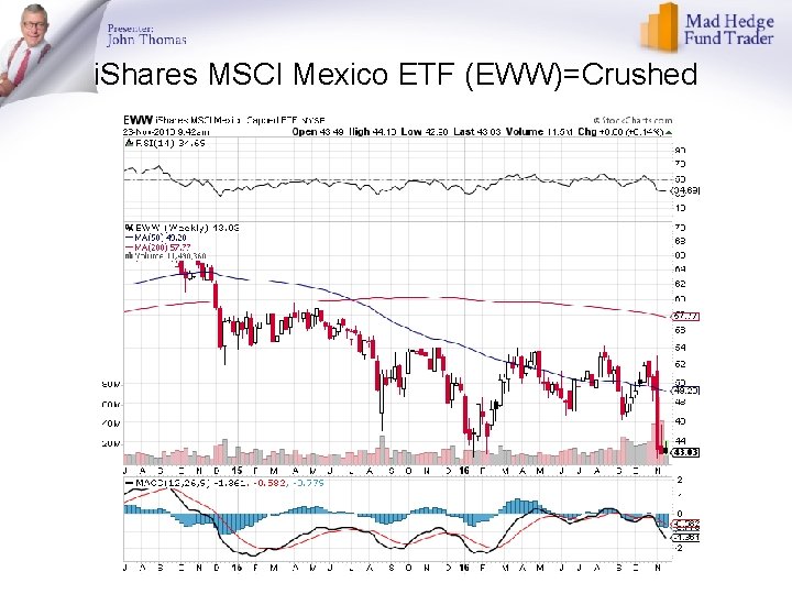 i. Shares MSCI Mexico ETF (EWW)=Crushed 