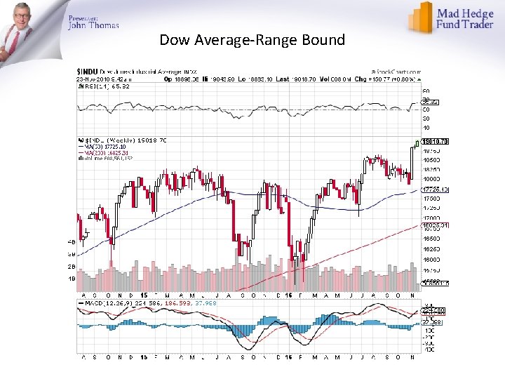 Dow Average-Range Bound 