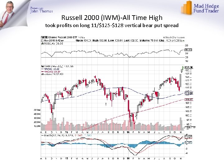 Russell 2000 (IWM)-All Time High took profits on long 11/$125 -$128 vertical bear put