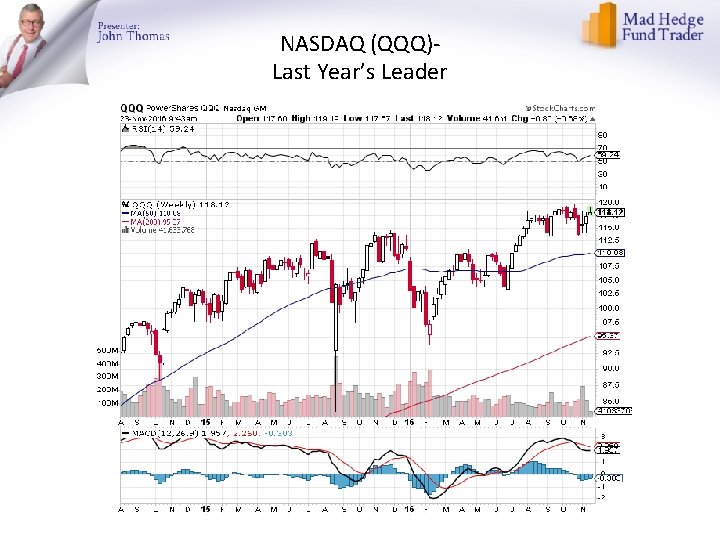 NASDAQ (QQQ)Last Year’s Leader 