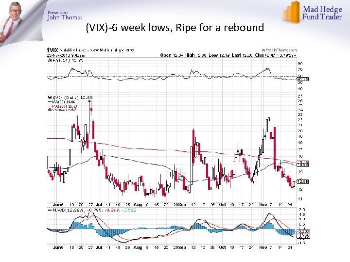 (VIX)-6 week lows, Ripe for a rebound 