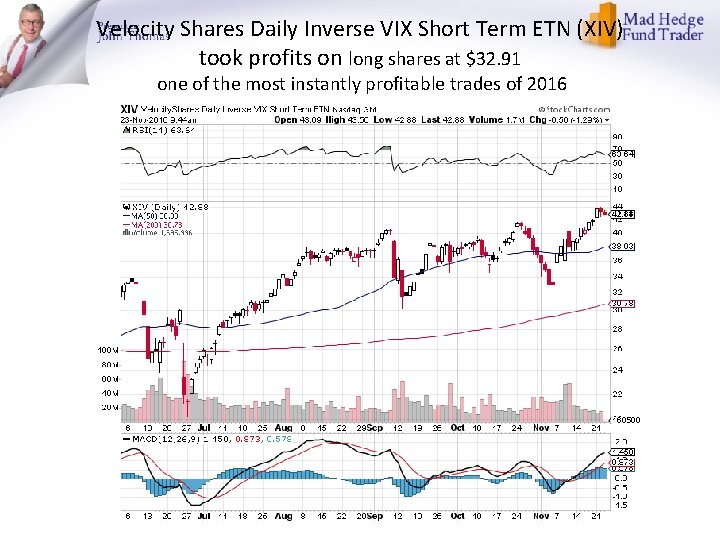 Velocity Shares Daily Inverse VIX Short Term ETN (XIV) took profits on long shares