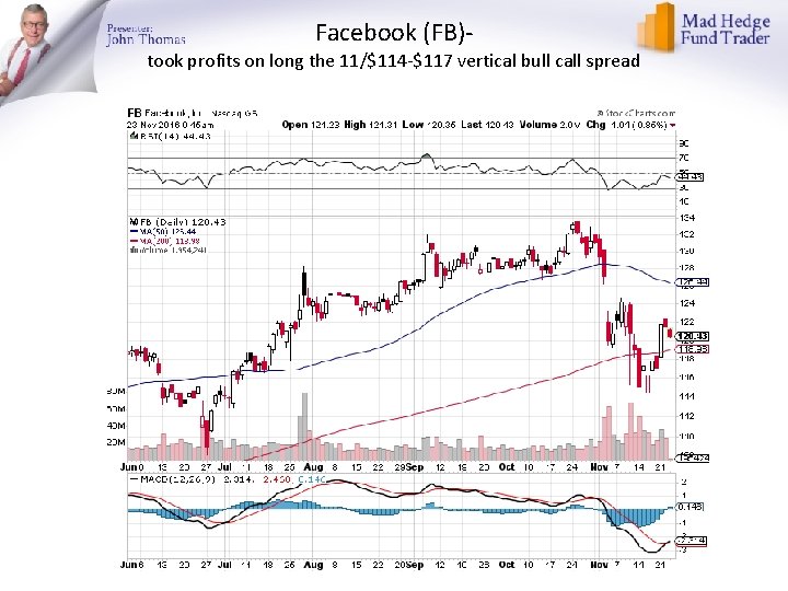 Facebook (FB)- took profits on long the 11/$114 -$117 vertical bull call spread 